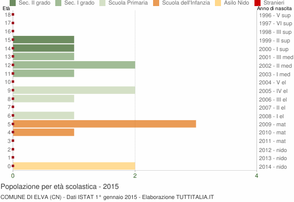 Grafico Popolazione in età scolastica - Elva 2015