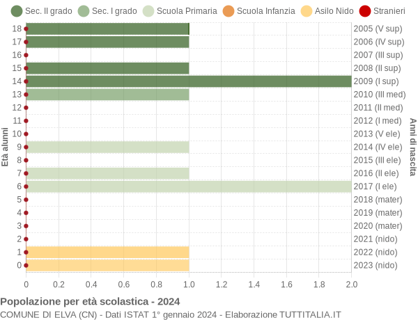 Grafico Popolazione in età scolastica - Elva 2024