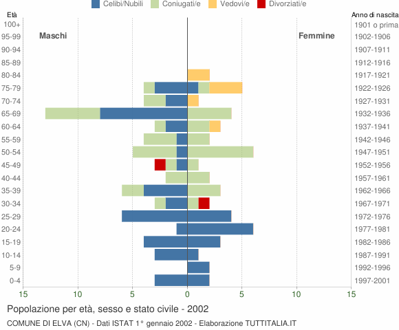 Grafico Popolazione per età, sesso e stato civile Comune di Elva (CN)