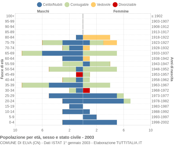 Grafico Popolazione per età, sesso e stato civile Comune di Elva (CN)