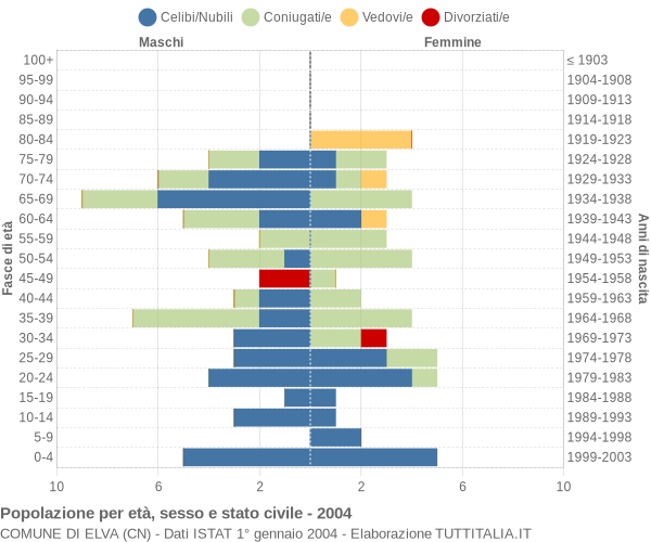 Grafico Popolazione per età, sesso e stato civile Comune di Elva (CN)