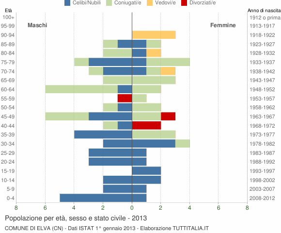 Grafico Popolazione per età, sesso e stato civile Comune di Elva (CN)