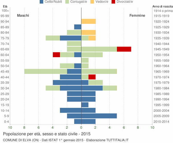 Grafico Popolazione per età, sesso e stato civile Comune di Elva (CN)