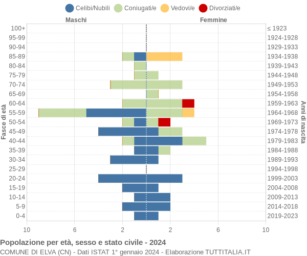 Grafico Popolazione per età, sesso e stato civile Comune di Elva (CN)