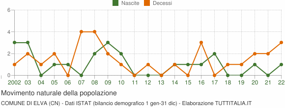 Grafico movimento naturale della popolazione Comune di Elva (CN)