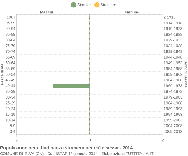 Grafico cittadini stranieri - Elva 2014