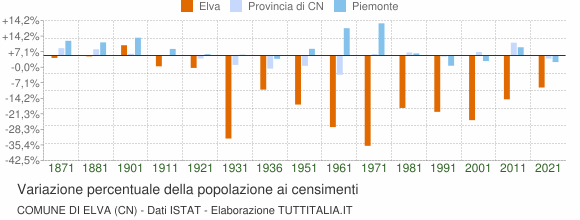 Grafico variazione percentuale della popolazione Comune di Elva (CN)