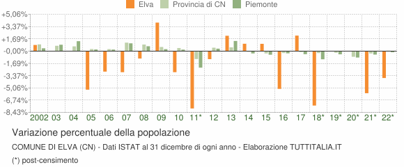 Variazione percentuale della popolazione Comune di Elva (CN)