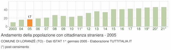 Grafico andamento popolazione stranieri Comune di Loranzè (TO)