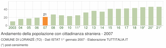 Grafico andamento popolazione stranieri Comune di Loranzè (TO)