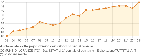 Andamento popolazione stranieri Comune di Loranzè (TO)