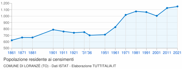 Grafico andamento storico popolazione Comune di Loranzè (TO)
