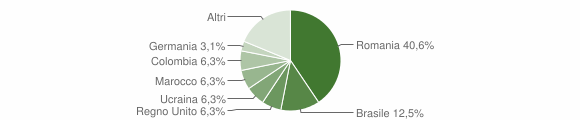 Grafico cittadinanza stranieri - Loranzè 2012