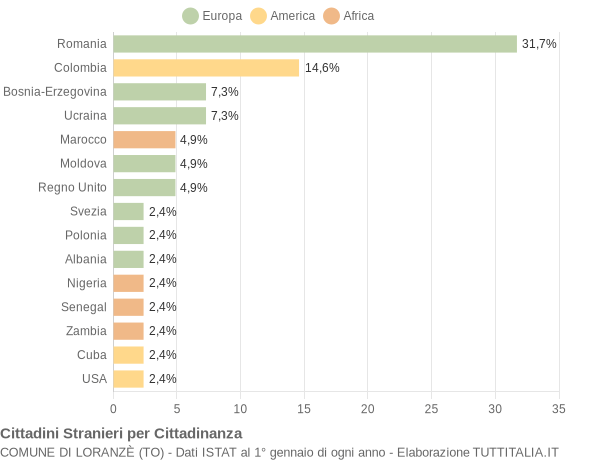 Grafico cittadinanza stranieri - Loranzè 2016