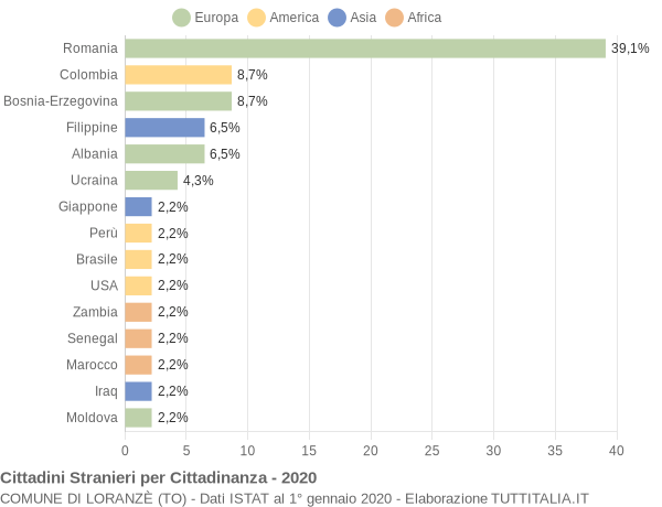 Grafico cittadinanza stranieri - Loranzè 2020