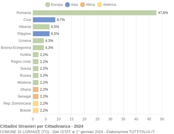 Grafico cittadinanza stranieri - Loranzè 2024