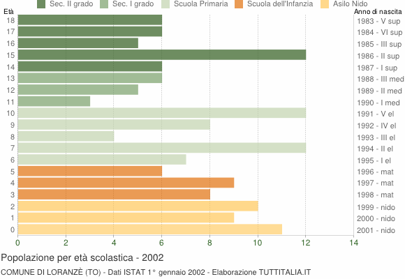 Grafico Popolazione in età scolastica - Loranzè 2002