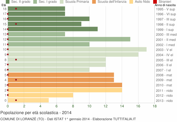 Grafico Popolazione in età scolastica - Loranzè 2014