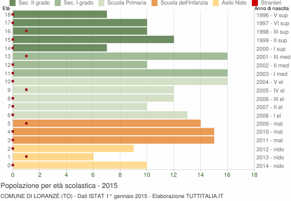 Grafico Popolazione in età scolastica - Loranzè 2015
