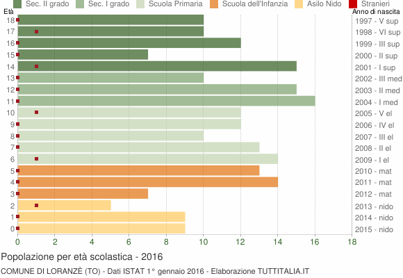 Grafico Popolazione in età scolastica - Loranzè 2016