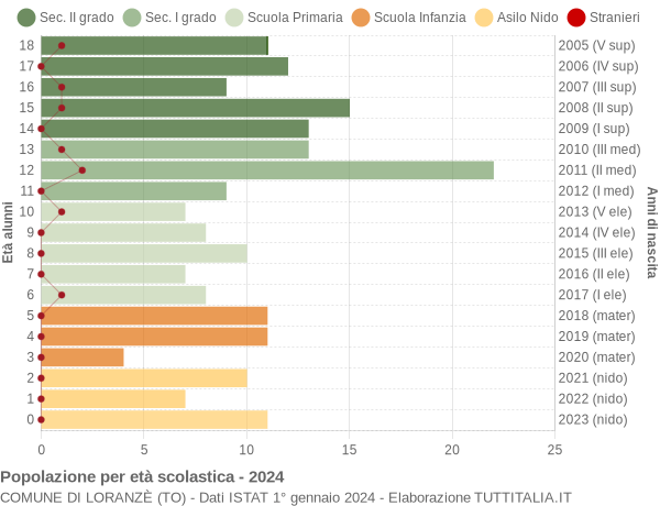 Grafico Popolazione in età scolastica - Loranzè 2024