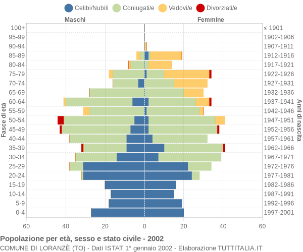 Grafico Popolazione per età, sesso e stato civile Comune di Loranzè (TO)