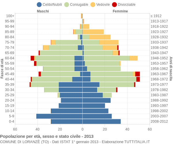 Grafico Popolazione per età, sesso e stato civile Comune di Loranzè (TO)