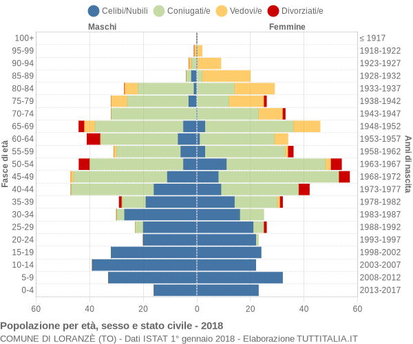 Grafico Popolazione per età, sesso e stato civile Comune di Loranzè (TO)