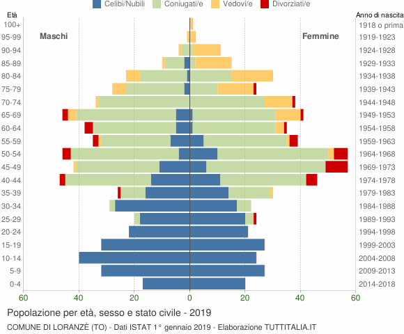 Grafico Popolazione per età, sesso e stato civile Comune di Loranzè (TO)