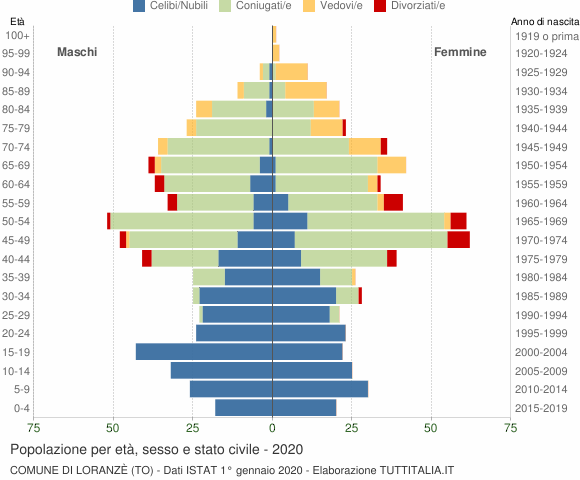 Grafico Popolazione per età, sesso e stato civile Comune di Loranzè (TO)