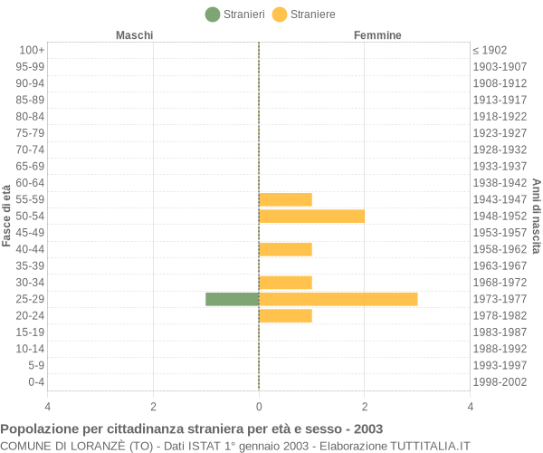 Grafico cittadini stranieri - Loranzè 2003