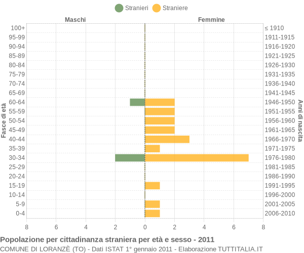 Grafico cittadini stranieri - Loranzè 2011