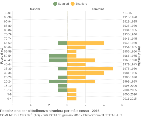 Grafico cittadini stranieri - Loranzè 2016