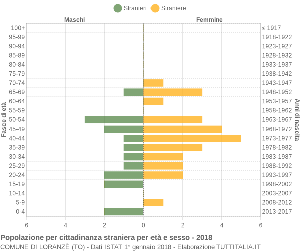 Grafico cittadini stranieri - Loranzè 2018