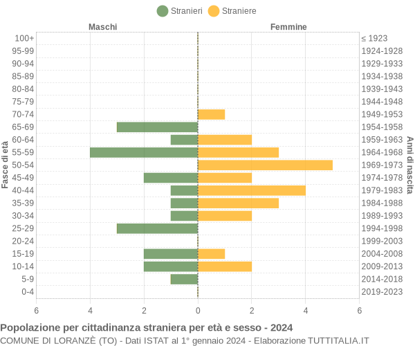 Grafico cittadini stranieri - Loranzè 2024