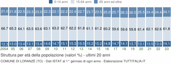Grafico struttura della popolazione Comune di Loranzè (TO)