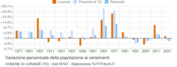 Grafico variazione percentuale della popolazione Comune di Loranzè (TO)