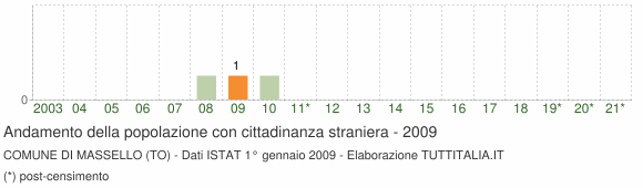 Grafico andamento popolazione stranieri Comune di Massello (TO)