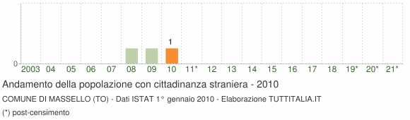 Grafico andamento popolazione stranieri Comune di Massello (TO)