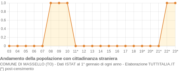 Andamento popolazione stranieri Comune di Massello (TO)