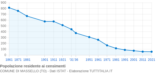 Grafico andamento storico popolazione Comune di Massello (TO)