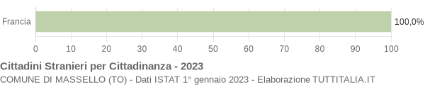 Grafico cittadinanza stranieri - Massello 2023