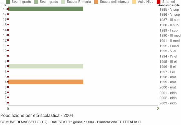 Grafico Popolazione in età scolastica - Massello 2004