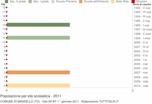Grafico Popolazione in età scolastica - Massello 2011