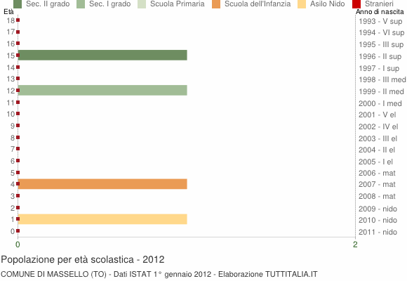 Grafico Popolazione in età scolastica - Massello 2012