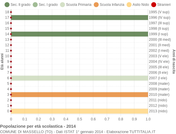 Grafico Popolazione in età scolastica - Massello 2014