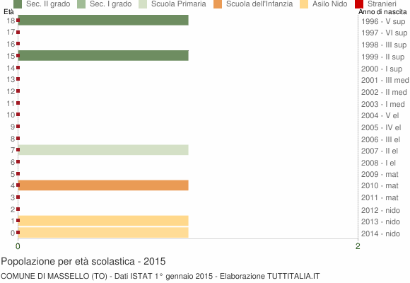 Grafico Popolazione in età scolastica - Massello 2015