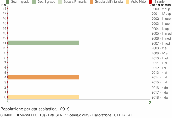 Grafico Popolazione in età scolastica - Massello 2019