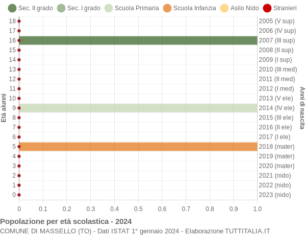 Grafico Popolazione in età scolastica - Massello 2024