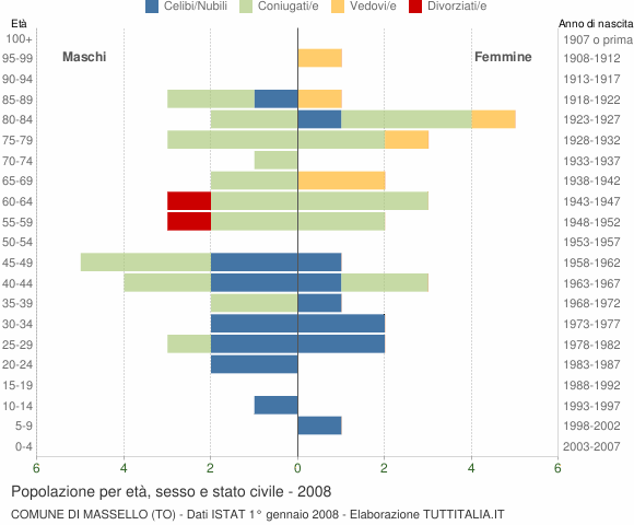Grafico Popolazione per età, sesso e stato civile Comune di Massello (TO)